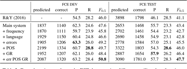 Figure 3 for Auxiliary Objectives for Neural Error Detection Models