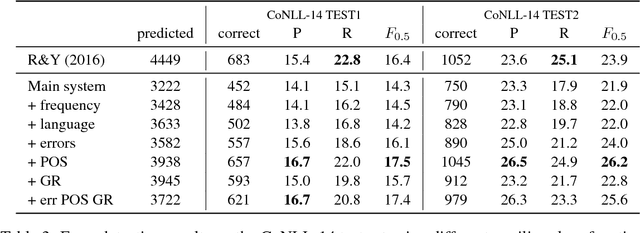 Figure 4 for Auxiliary Objectives for Neural Error Detection Models