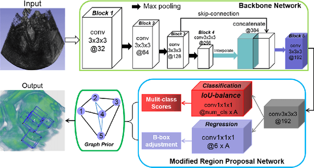 Figure 3 for Region Proposal Network with Graph Prior and IoU-Balance Loss for Landmark Detection in 3D Ultrasound