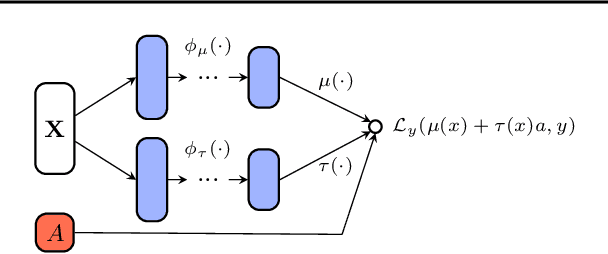 Figure 3 for Interpretable Deep Causal Learning for Moderation Effects
