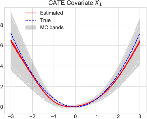 Figure 4 for Interpretable Deep Causal Learning for Moderation Effects
