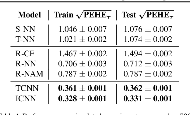 Figure 2 for Interpretable Deep Causal Learning for Moderation Effects