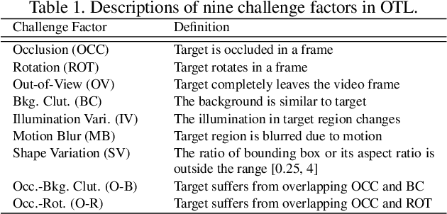 Figure 2 for TracKlinic: Diagnosis of Challenge Factors in Visual Tracking