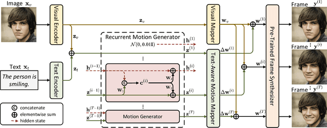 Figure 4 for Language-Guided Face Animation by Recurrent StyleGAN-based Generator