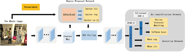 Figure 3 for FMT:Fusing Multi-task Convolutional Neural Network for Person Search