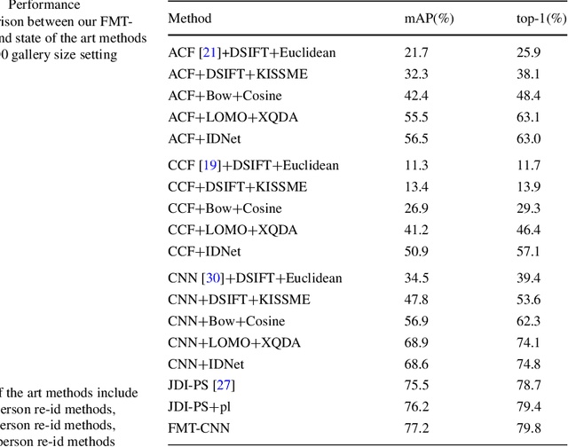 Figure 2 for FMT:Fusing Multi-task Convolutional Neural Network for Person Search