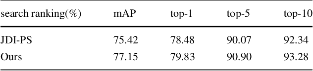 Figure 4 for FMT:Fusing Multi-task Convolutional Neural Network for Person Search