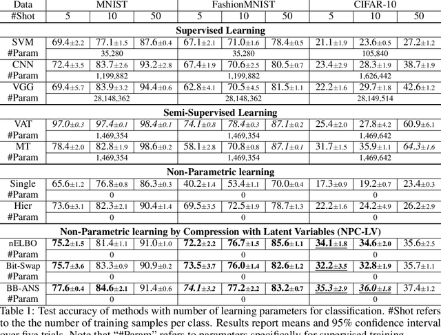 Figure 2 for Few-Shot Non-Parametric Learning with Deep Latent Variable Model