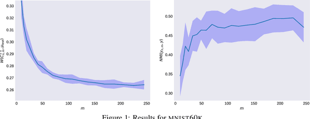 Figure 1 for Statistical and Computational Trade-Offs in Kernel K-Means