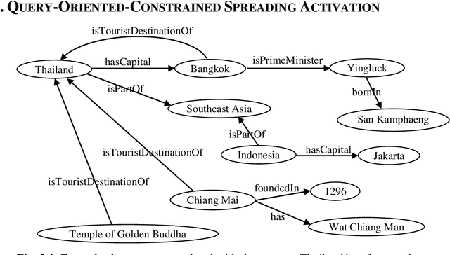 Figure 1 for Discovering Latent Information By Spreading Activation Algorithm For Document Retrieval