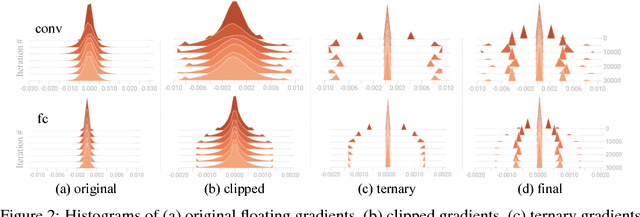 Figure 3 for TernGrad: Ternary Gradients to Reduce Communication in Distributed Deep Learning