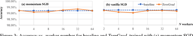 Figure 4 for TernGrad: Ternary Gradients to Reduce Communication in Distributed Deep Learning