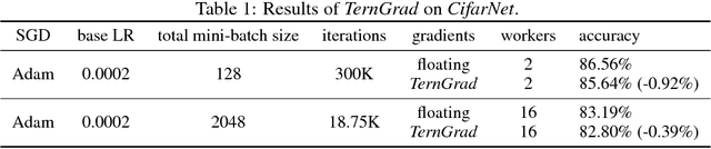 Figure 2 for TernGrad: Ternary Gradients to Reduce Communication in Distributed Deep Learning