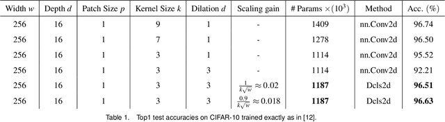 Figure 2 for Dilated convolution with learnable spacings