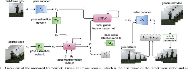 Figure 1 for Pose-guided Generative Adversarial Net for Novel View Action Synthesis