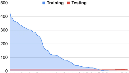 Figure 3 for A Neural Topic-Attention Model for Medical Term Abbreviation Disambiguation