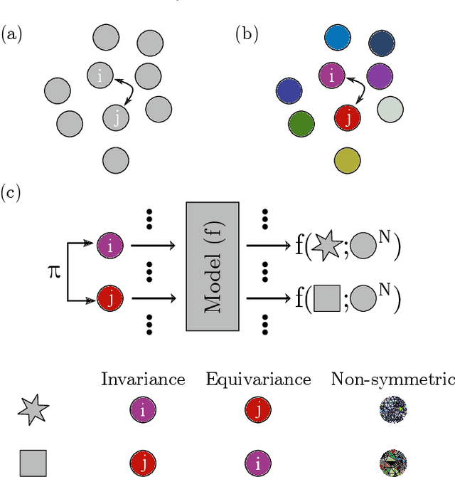 Figure 1 for A2I Transformer: Permutation-equivariant attention network for pairwise and many-body interactions with minimal featurization