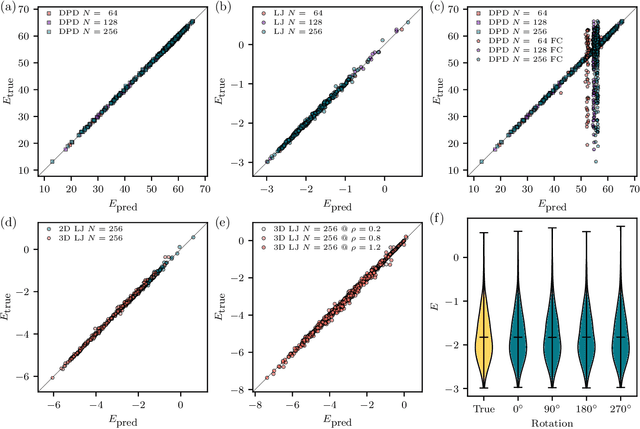 Figure 3 for A2I Transformer: Permutation-equivariant attention network for pairwise and many-body interactions with minimal featurization