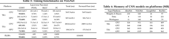 Figure 3 for Modeling the Resource Requirements of Convolutional Neural Networks on Mobile Devices