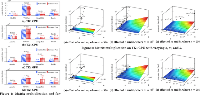 Figure 2 for Modeling the Resource Requirements of Convolutional Neural Networks on Mobile Devices