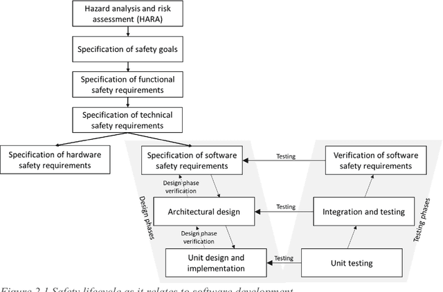 Figure 2 for Using Machine Learning Safely in Automotive Software: An Assessment and Adaption of Software Process Requirements in ISO 26262