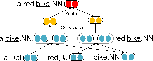 Figure 1 for A Re-ranking Model for Dependency Parser with Recursive Convolutional Neural Network
