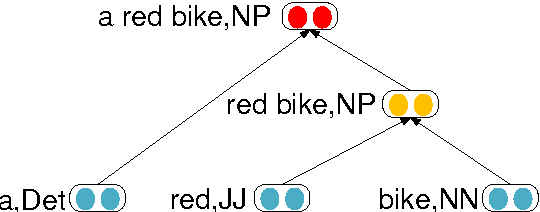 Figure 3 for A Re-ranking Model for Dependency Parser with Recursive Convolutional Neural Network