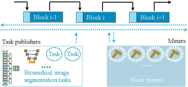 Figure 1 for Exploiting Computation Power of Blockchain for Biomedical Image Segmentation