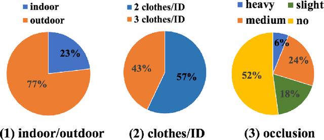 Figure 3 for COCAS: A Large-Scale Clothes Changing Person Dataset for Re-identification