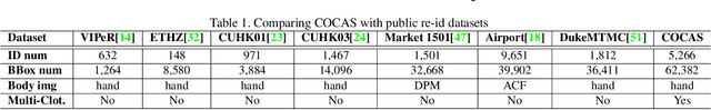 Figure 2 for COCAS: A Large-Scale Clothes Changing Person Dataset for Re-identification