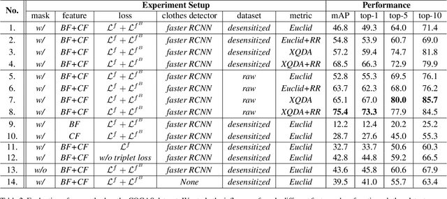 Figure 4 for COCAS: A Large-Scale Clothes Changing Person Dataset for Re-identification