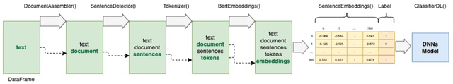 Figure 4 for Large-Scale News Classification using BERT Language Model: Spark NLP Approach