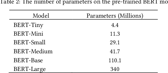 Figure 3 for Large-Scale News Classification using BERT Language Model: Spark NLP Approach