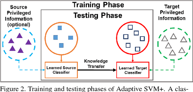 Figure 3 for Adaptive SVM+: Learning with Privileged Information for Domain Adaptation