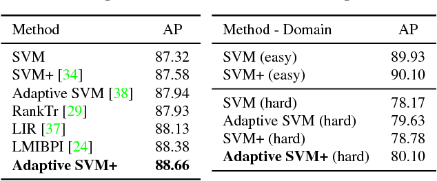 Figure 2 for Adaptive SVM+: Learning with Privileged Information for Domain Adaptation