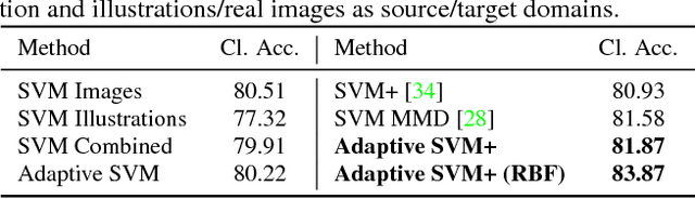Figure 4 for Adaptive SVM+: Learning with Privileged Information for Domain Adaptation