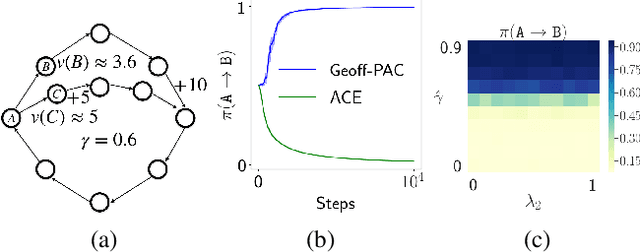 Figure 1 for Generalized Off-Policy Actor-Critic