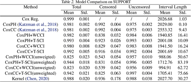 Figure 4 for T-SCI: A Two-Stage Conformal Inference Algorithm with Guaranteed Coverage for Cox-MLP