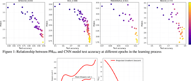 Figure 3 for Topology and geometry of data manifold in deep learning