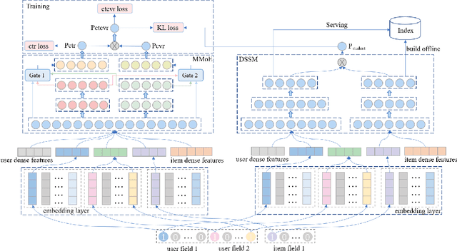 Figure 1 for Distillation based Multi-task Learning: A Candidate Generation Model for Improving Reading Duration