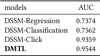 Figure 2 for Distillation based Multi-task Learning: A Candidate Generation Model for Improving Reading Duration