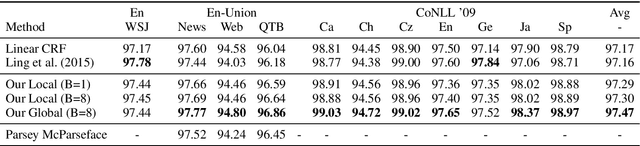 Figure 1 for Globally Normalized Transition-Based Neural Networks