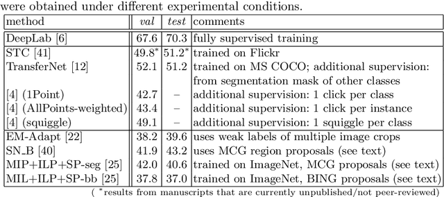 Figure 4 for Seed, Expand and Constrain: Three Principles for Weakly-Supervised Image Segmentation