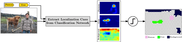 Figure 3 for Seed, Expand and Constrain: Three Principles for Weakly-Supervised Image Segmentation