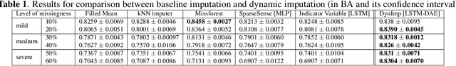 Figure 2 for DynImp: Dynamic Imputation for Wearable Sensing Data Through Sensory and Temporal Relatedness