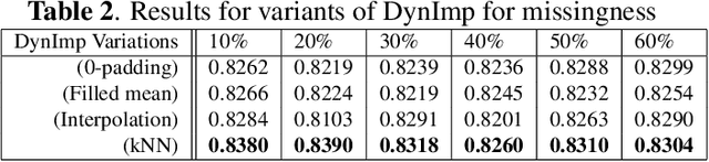 Figure 4 for DynImp: Dynamic Imputation for Wearable Sensing Data Through Sensory and Temporal Relatedness