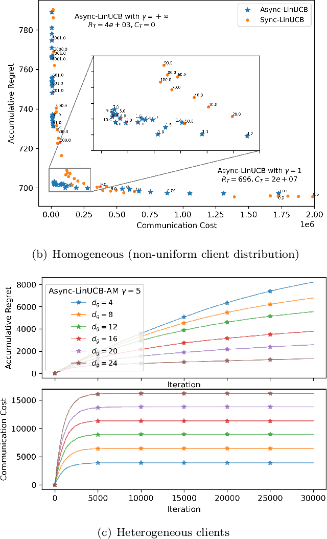 Figure 3 for Asynchronous Upper Confidence Bound Algorithms for Federated Linear Bandits