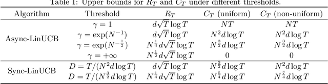 Figure 2 for Asynchronous Upper Confidence Bound Algorithms for Federated Linear Bandits