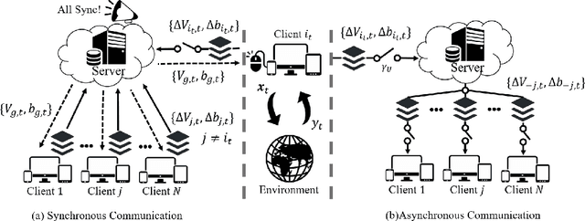 Figure 1 for Asynchronous Upper Confidence Bound Algorithms for Federated Linear Bandits