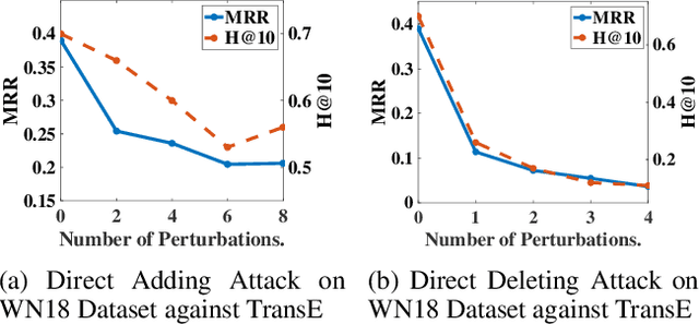 Figure 2 for Towards Data Poisoning Attack against Knowledge Graph Embedding